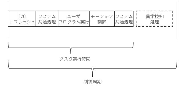 図4 タスクスケジューリングモデル