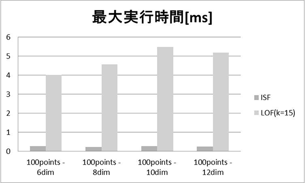 図5 最大実行時間(学習データ:100点)