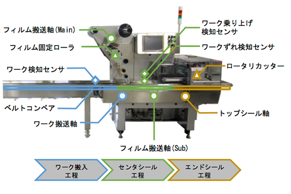 図1 包装機の構成