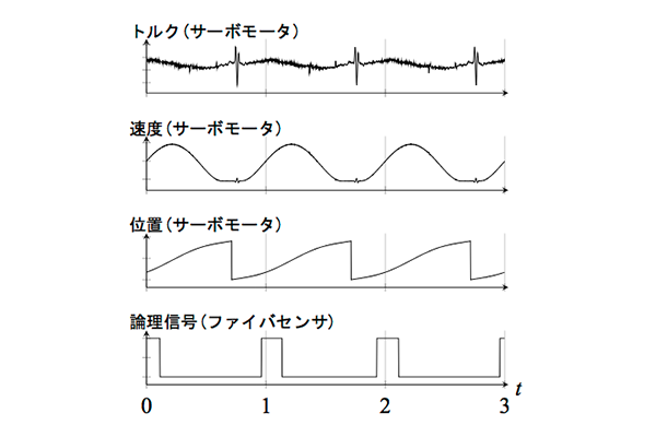 図2 包装機で得られるデータの一例