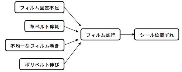 図6 「シール位置ずれ」の因果関係