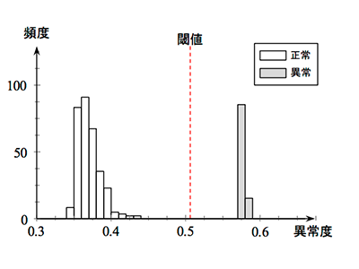 図9 訓練データの異常度の分布