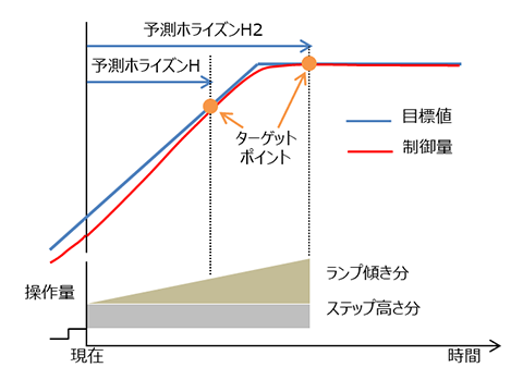 図1 PFCの操作量計算概念図