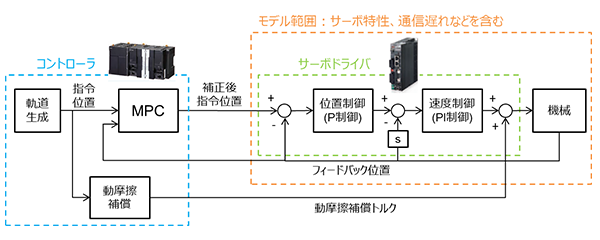 図2	MPC適用の位置制御ブロック図