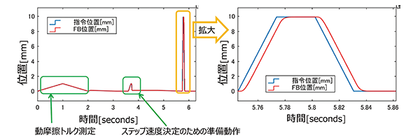 図3 モデル作成用の応答データ