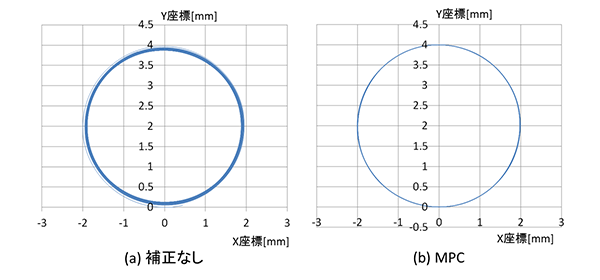 図5 指令速度が変化する場合の軌跡比較