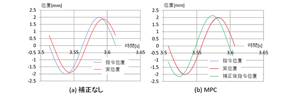 図6 軌跡制御でのX軸追従性比較