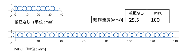 図7 同軌跡精度での動作速度比較