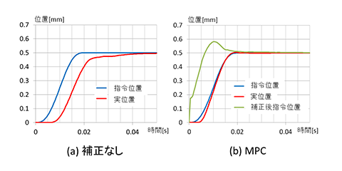 図8 位置決め動作の追従性比較