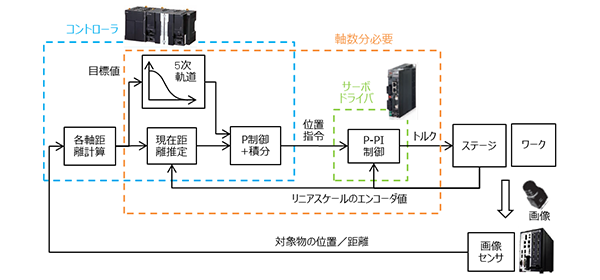 図10 ビジュアルフィードバック制御適用アライメントの制御ブロック図