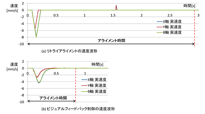 図11 ステージ各軸速度の比較