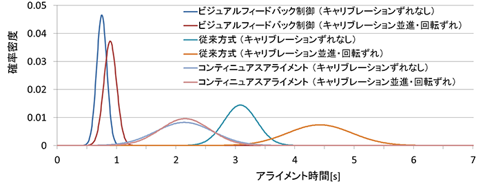 図13 アライメント時間の分布