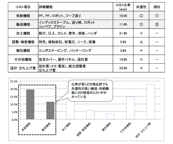 図1. 機能別投資グラフ