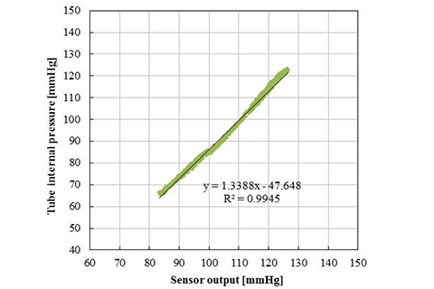 図11 内圧波形とセンサ出力の関係