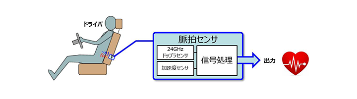 図1 電波式脈拍センサ開発イメージ