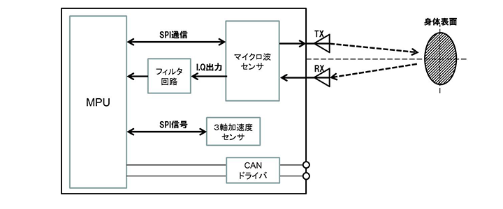 図2 脈拍センサシステム構成