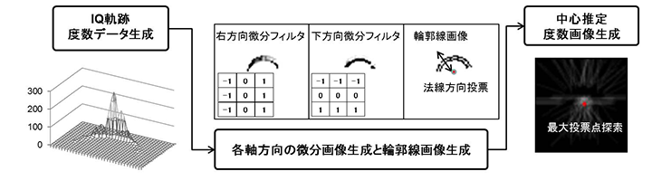 図7 I-Qリサージュオフセット推定