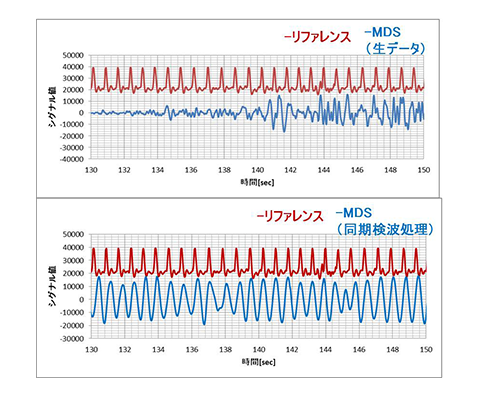 図9 同期検波処理の効果確認