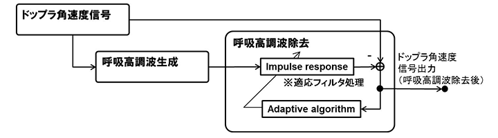 図10 呼吸高調波キャンセリング