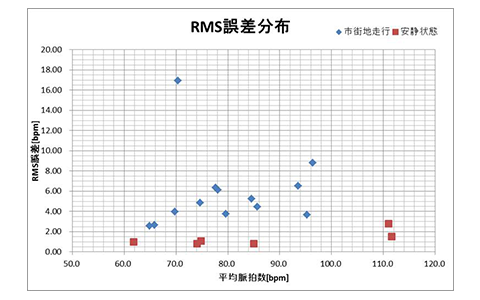 図12 脈拍数推定RMS誤差分布
