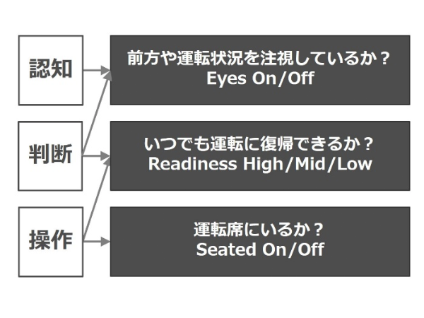 図1 運転集中度の3指標と運転行動との関係