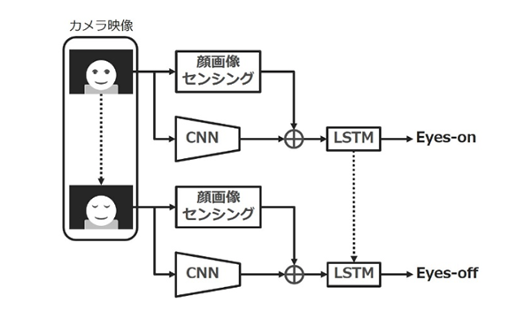 図2 運転集中度センシングのネットワーク概略図