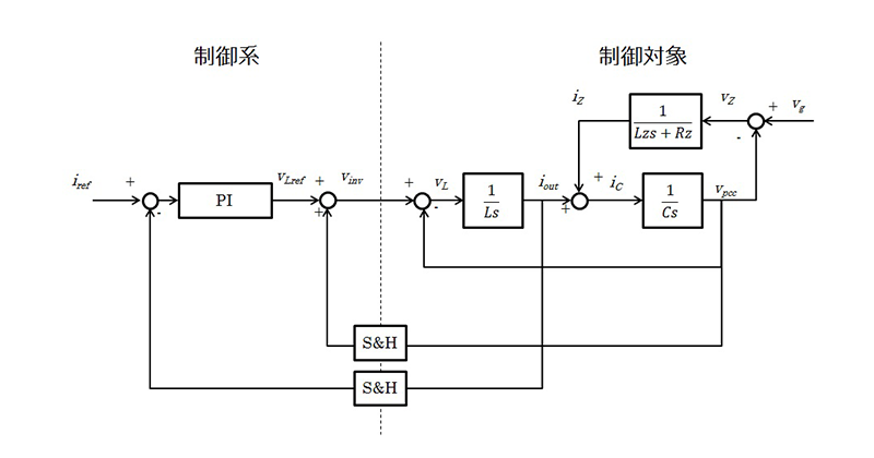 図4 電流制御系のブロック線図