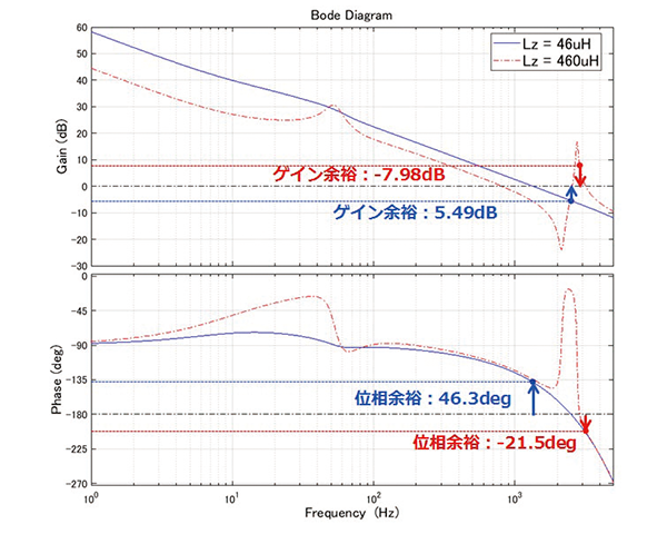 図5 電流制御系の一巡伝達関数ボード線図