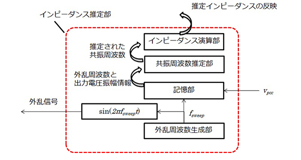 図9 インピーダンス推定部 内部構成図