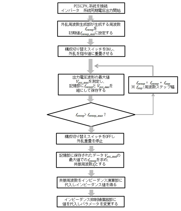 図10 インピーダンス推定シーケンス