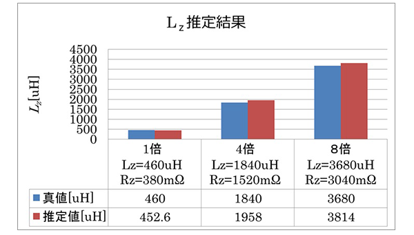 図11 シミュレーション上でのLz 推定結果