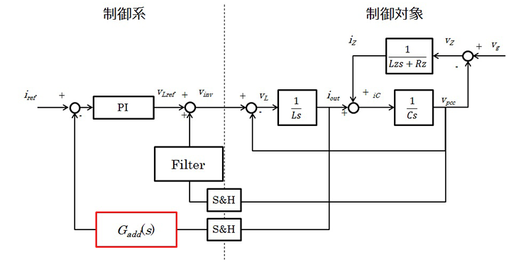 図12 補償器を追加した制御ブロック図