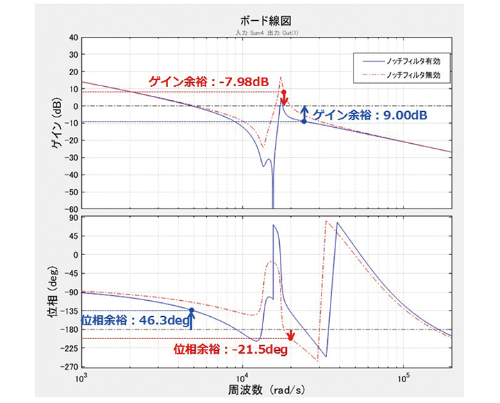 図13 ノッチフィルタを適用した一巡伝達関数