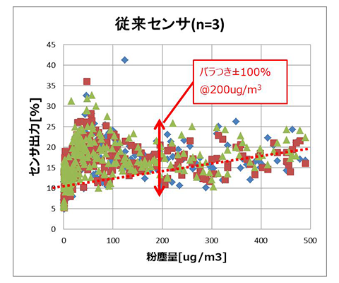 図3 従来センサ測定結果