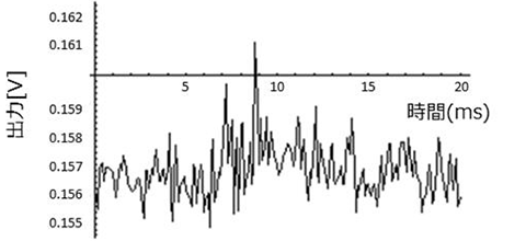 図7 0.5 µm粒子検出波形（フィルタリング前）