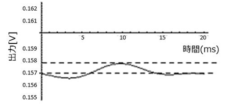 図8 0.5粒子検出波形（フィルタリング後）