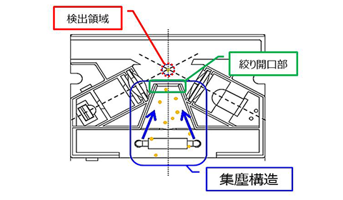 図10 集塵構造