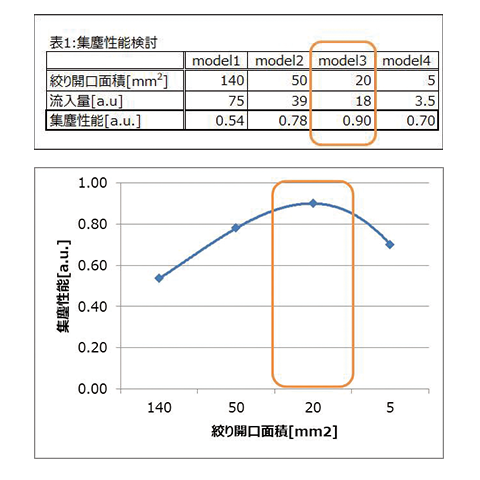 図12 集塵性能と開口面積