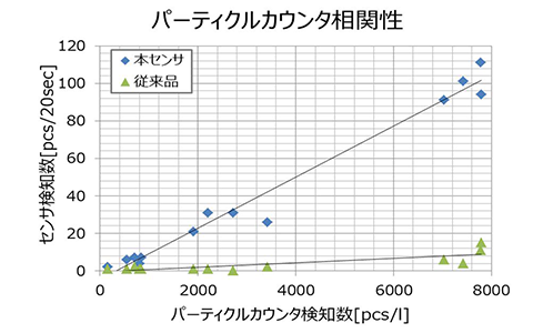 図15 粒子検知数比較