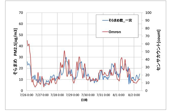 図17 そらまめ君相関検証