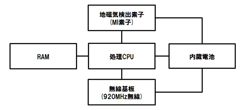 図2 ワイヤレス地磁気車両センサの構成