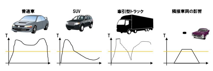 図4 車種毎の磁場変動量（概略）