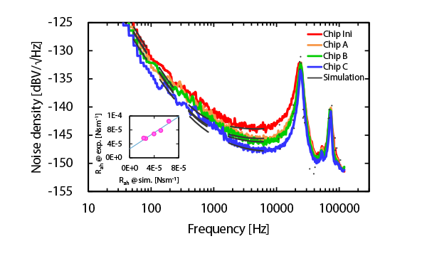 図9 開口パターン変更時のノイズスペクトル測定結果
	（挿入図）エアギャップ部抵抗の計算値と実測値の比較