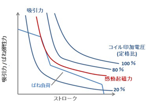 図1 吸引力-ばね負荷カーブ模式図