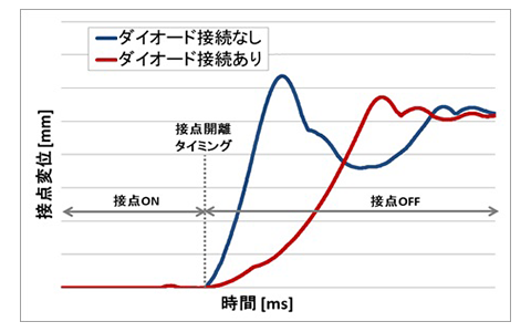 図4 リレー原理モデルの過渡的な接点変位