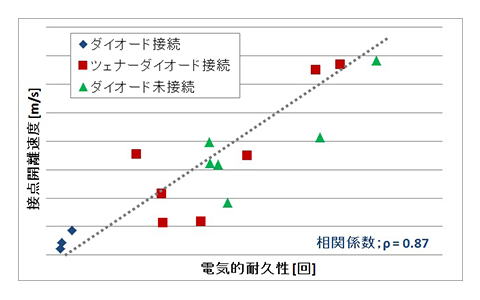 図5 接点開離速度と電気的耐久性の相関性