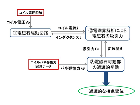 図7 電磁界解析の計算フロー