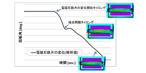 図8 電磁石可動部挙動解析（コンター図；磁束密度分布）