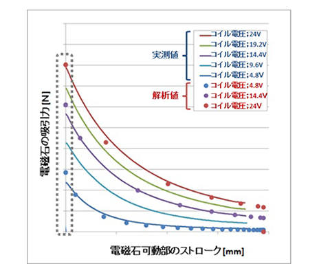 図9 電磁石吸引力の実測-解析比較