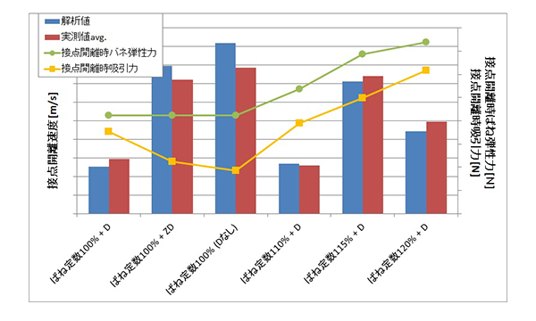 図10 接点開離速度 解析結果